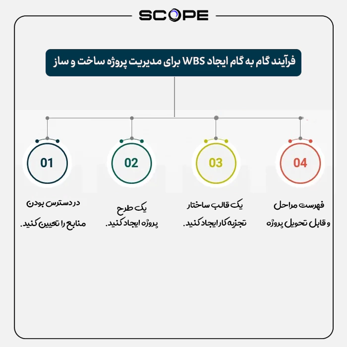 فرآیند گام به گام ایجاد WBS
