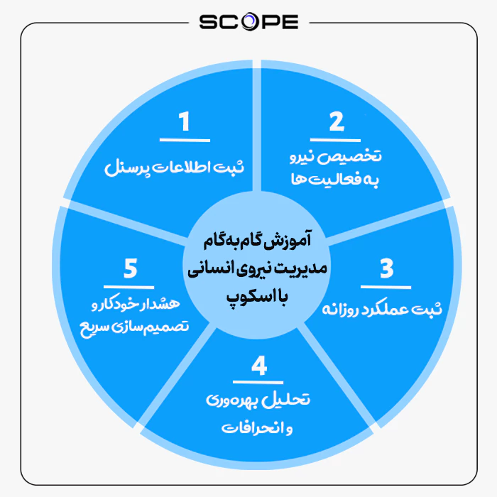 آموزش گام‌به‌گام مدیریت نیروی انسانی با اسکوپ