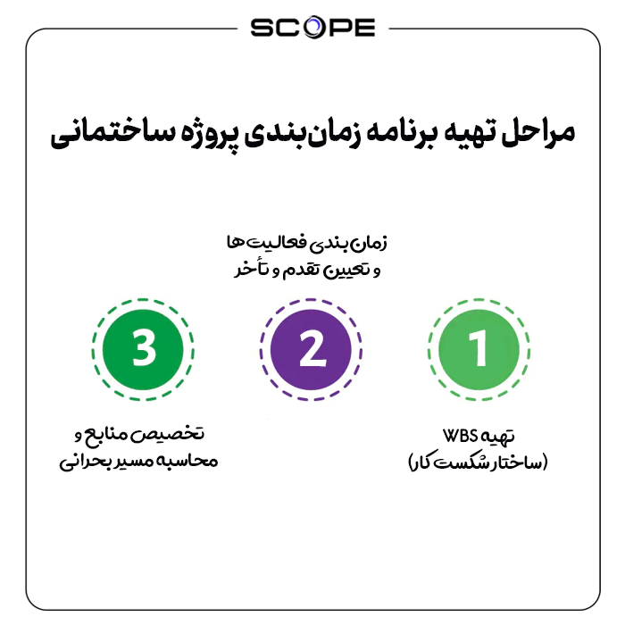 مراحل تهیه برنامه زمان‌بندی