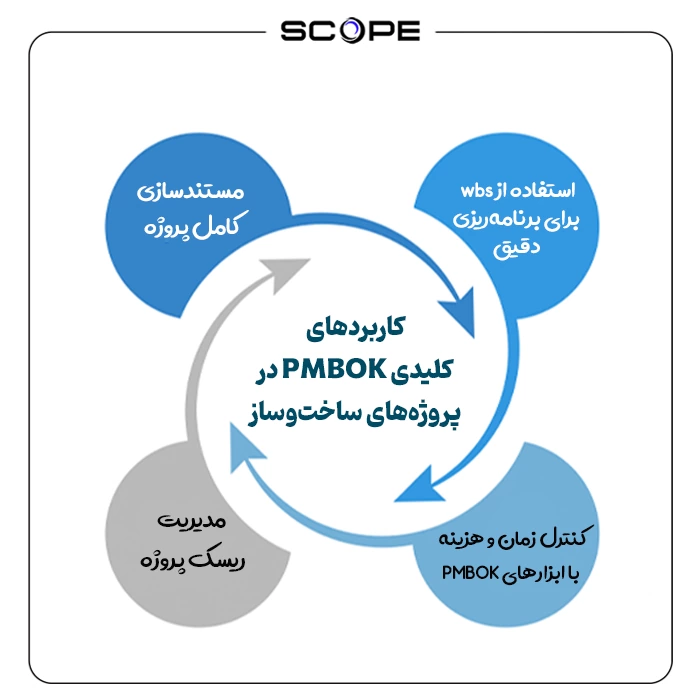 کاربرد PMBOK در پروژه‌های ساختمانی