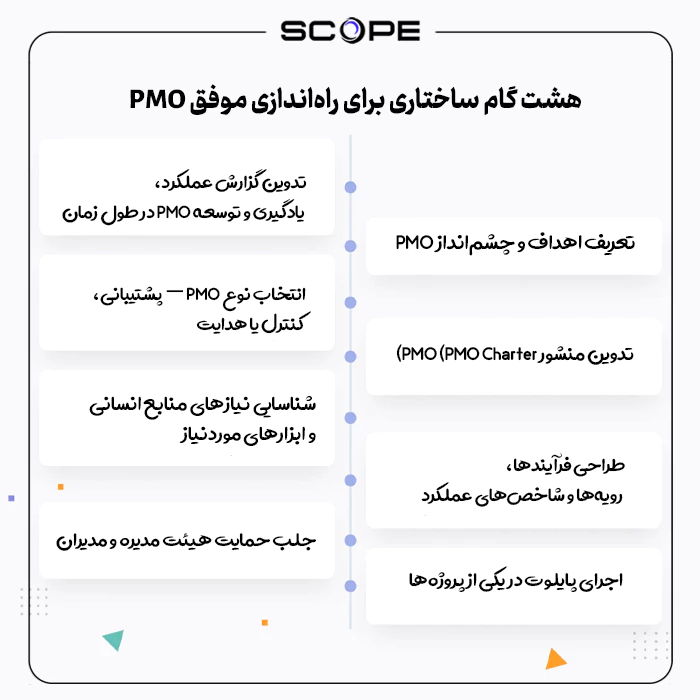 هشت گام ساختاری برای راه‌اندازی موفق PMO