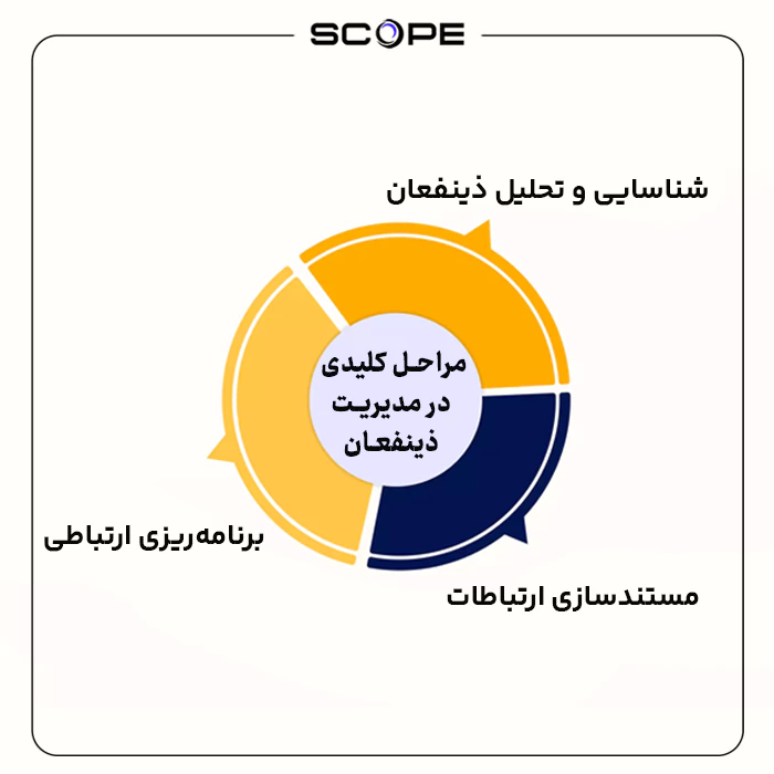 مراحل کلیدی در مدیریت ذینفعان