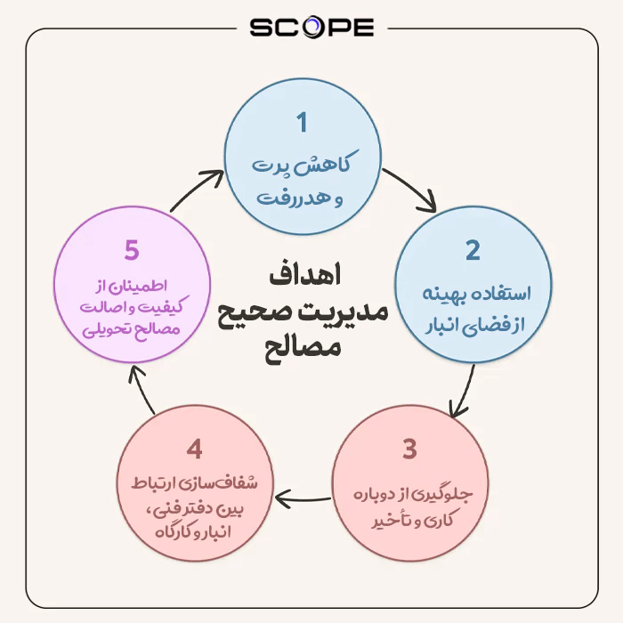 مدیریت مصالح