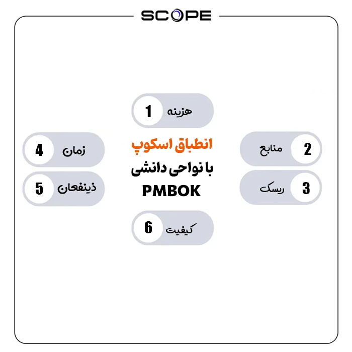 انطباق اسکوپ با نواحی دانشی PMBOK