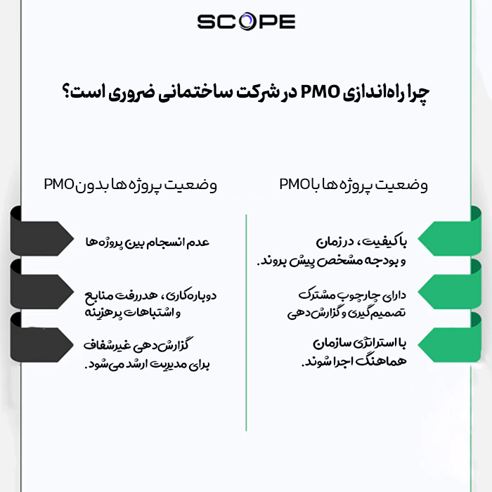 چرا راه‌اندازی PMO در شرکت ساختمانی ضروری است؟