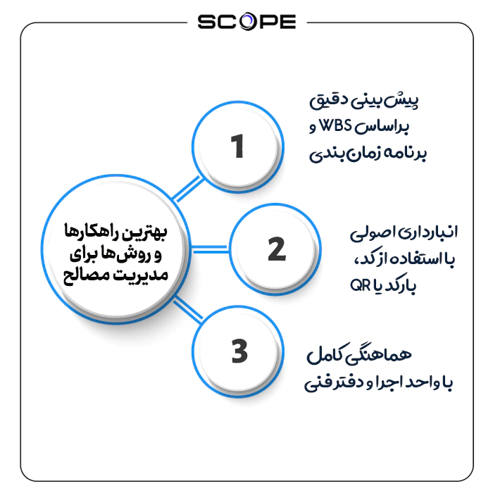 بهترین راهکارها و روش‌ها برای مدیریت مصالح