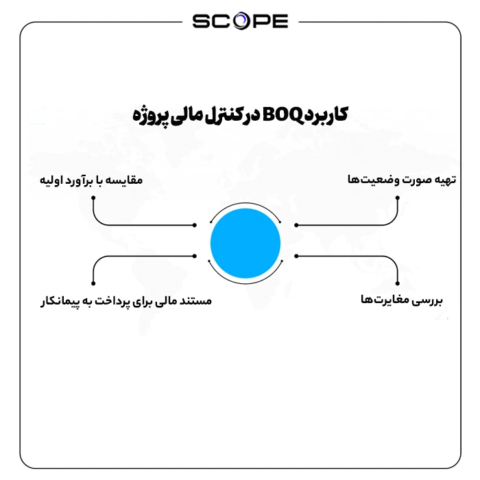 کاربرد BOQ در کنترل مالی پروژه
