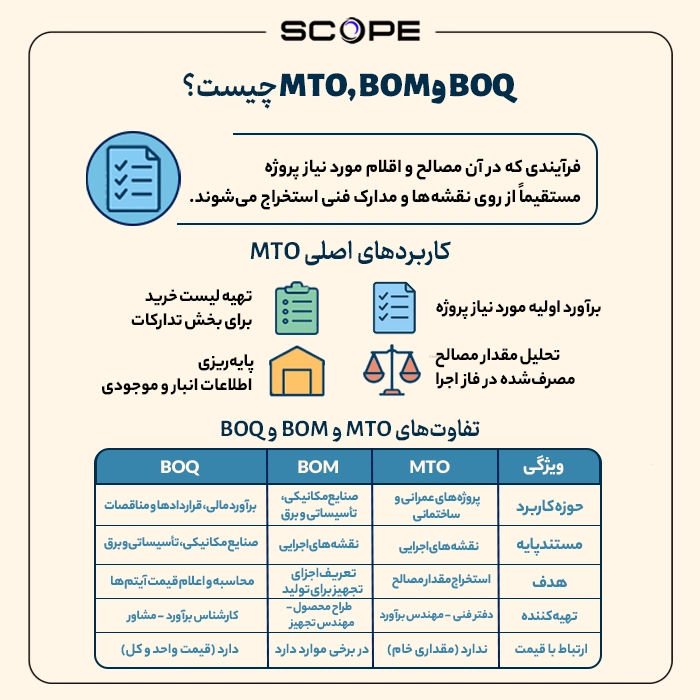 MTO، BOM و BOQ چیست؟ | تفاوت‌ها و کاربردها در مدیریت پروژه + اینفوگرافیک 