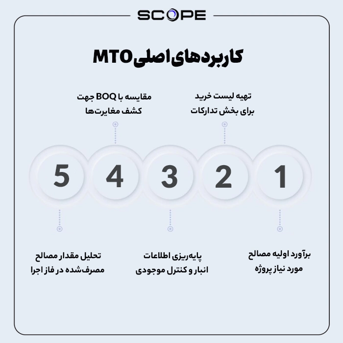  کاربردهای اصلی MTO در مدیریت پروژه و کنترل مصالح 