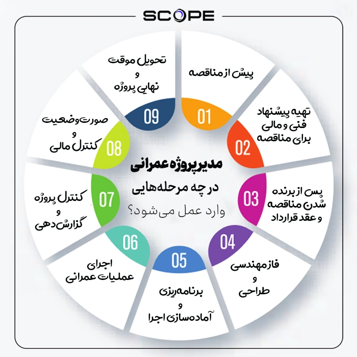 مراحل ورود مدیر پروژه (از مناقصه تا تحویل)