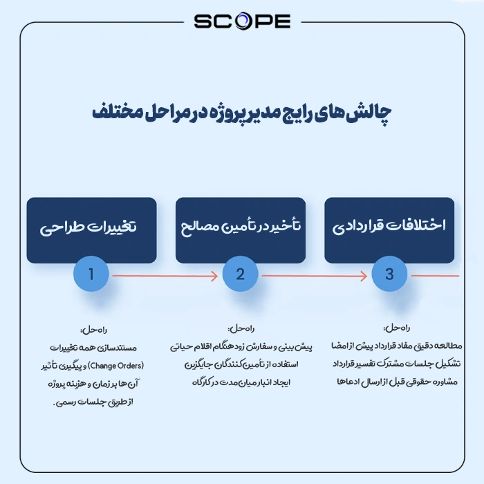 چالشهای رایج مدیر پروژه در مراحل مختلف