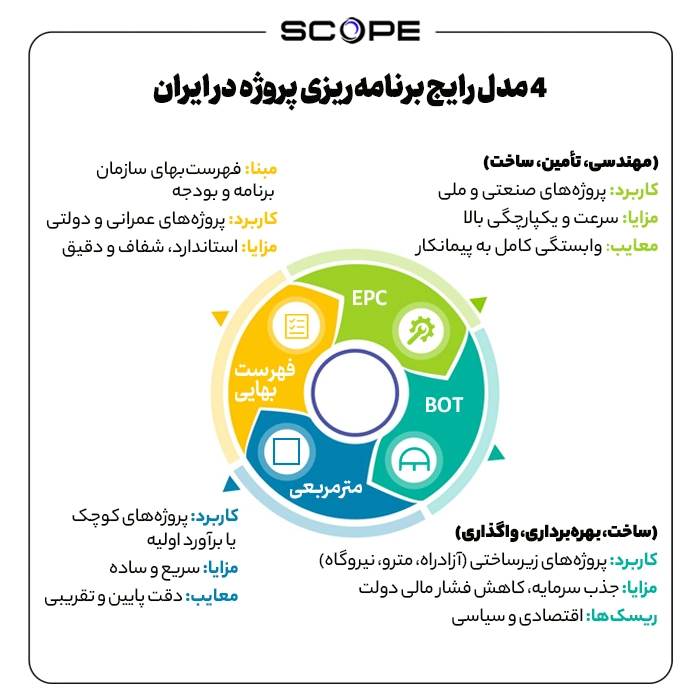 ۴ مدل متداول برنامه‌ریزی پروژه در ایران