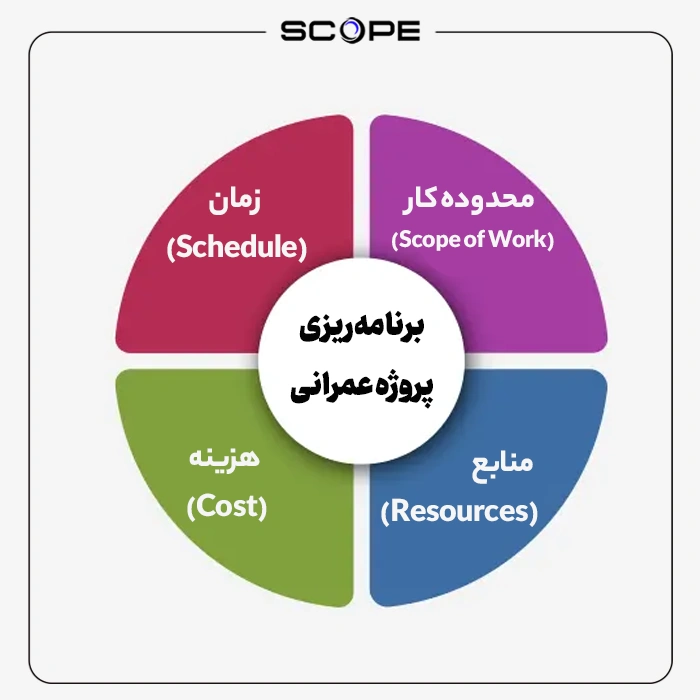 مفهوم برنامه‌ریزی پروژه عمرانی