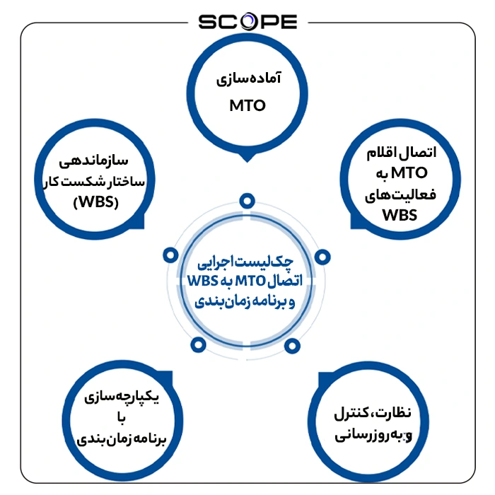 چک‌لیست اجرایی اتصال MTO به WBS
