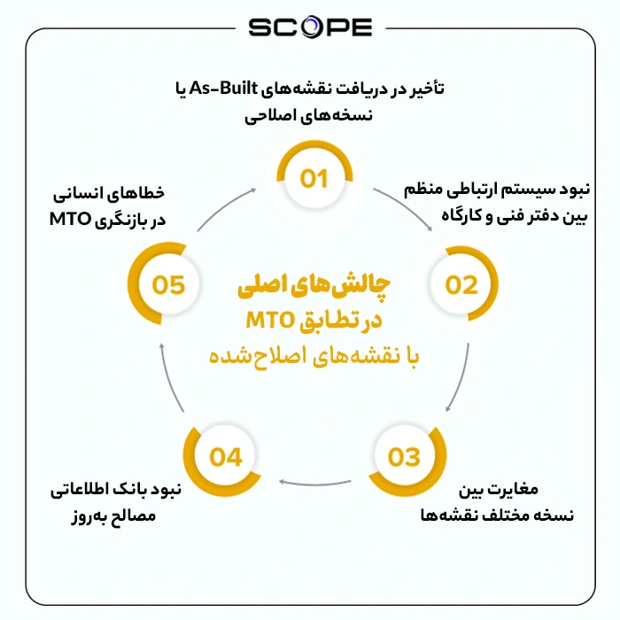 چالش‌های اصلی در تطابق MTO با نقشه‌های اصلاح‌شده