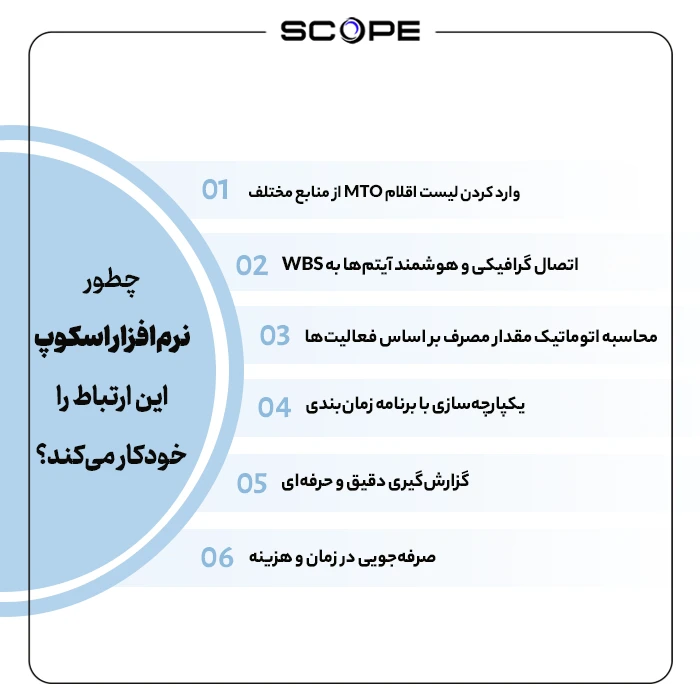 چطور نرمافزار اسکوپ این ارتباط را خودکار میکند؟