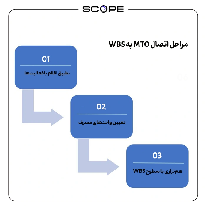مراحل اتصال MTO به WBS