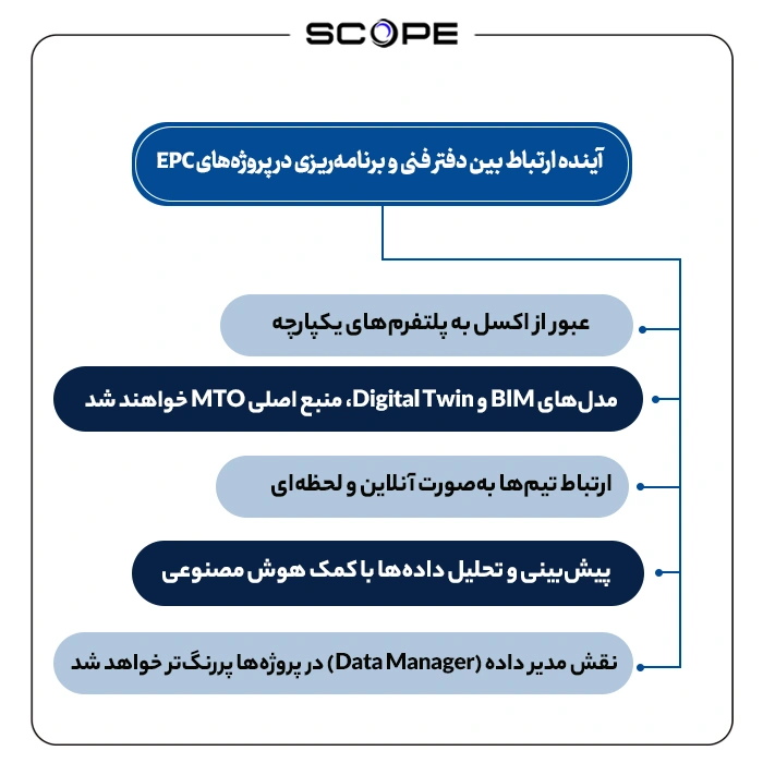 آینده ارتباط در پروژه‌های EPC