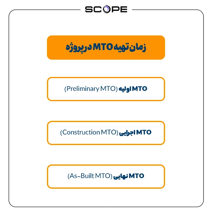 زمان تهیه MTO در پروژه
